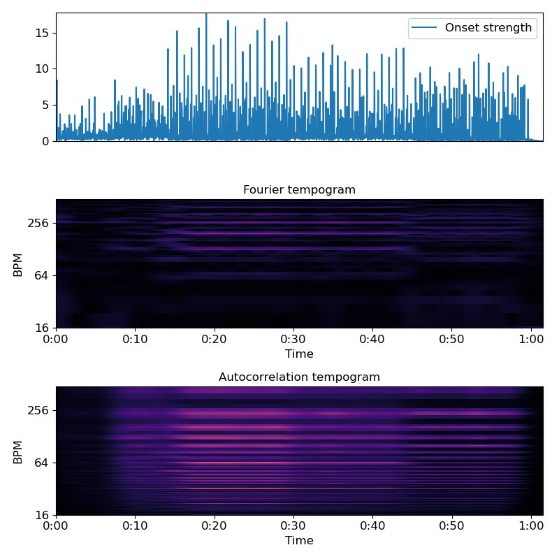 ../_images/librosa-feature-fourier_tempogram-1.png