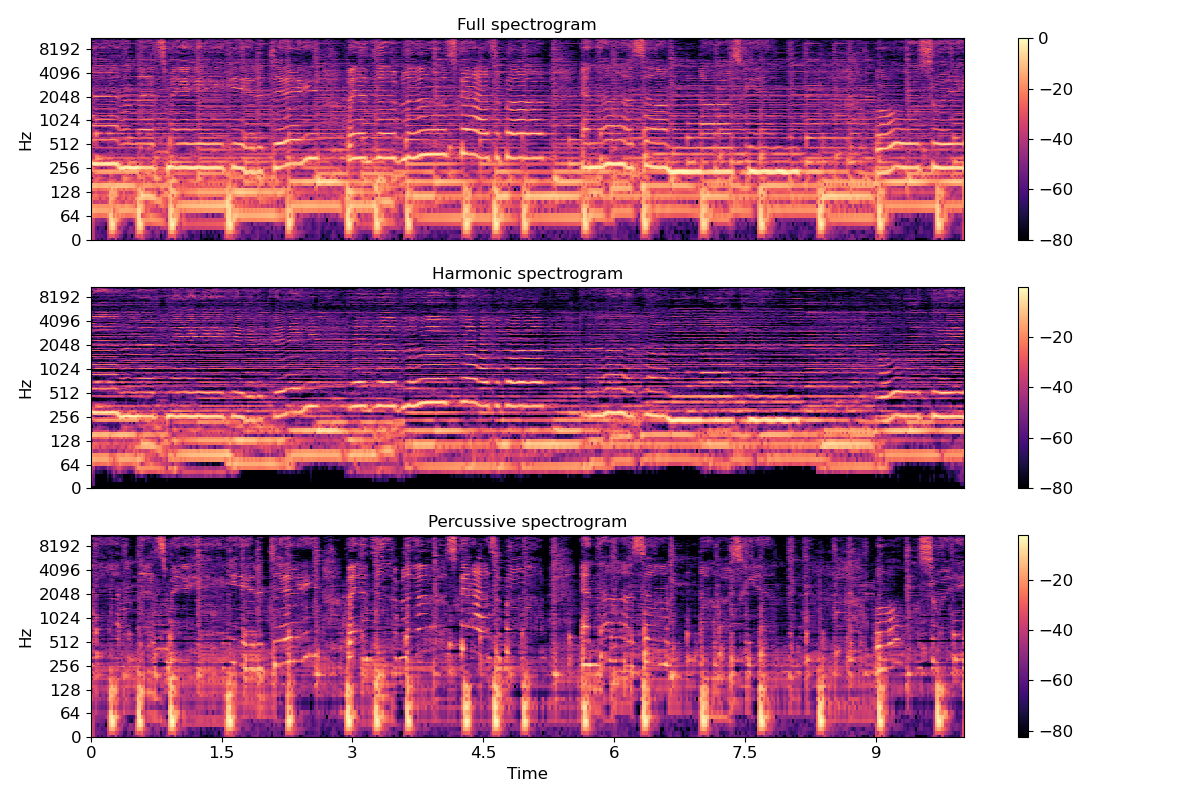 Full spectrogram, Harmonic spectrogram, Percussive spectrogram