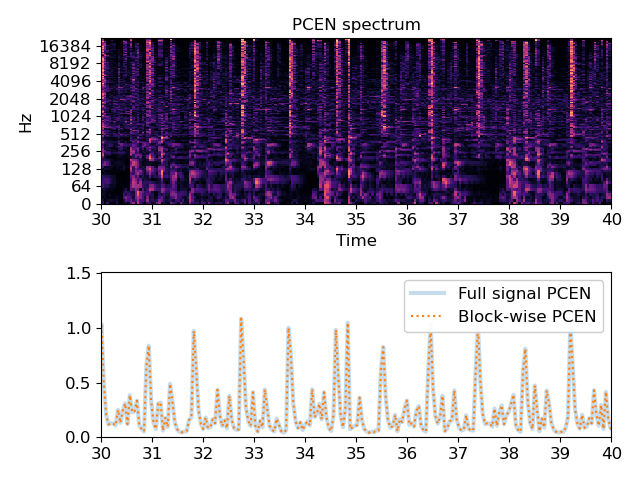 PCEN spectrum