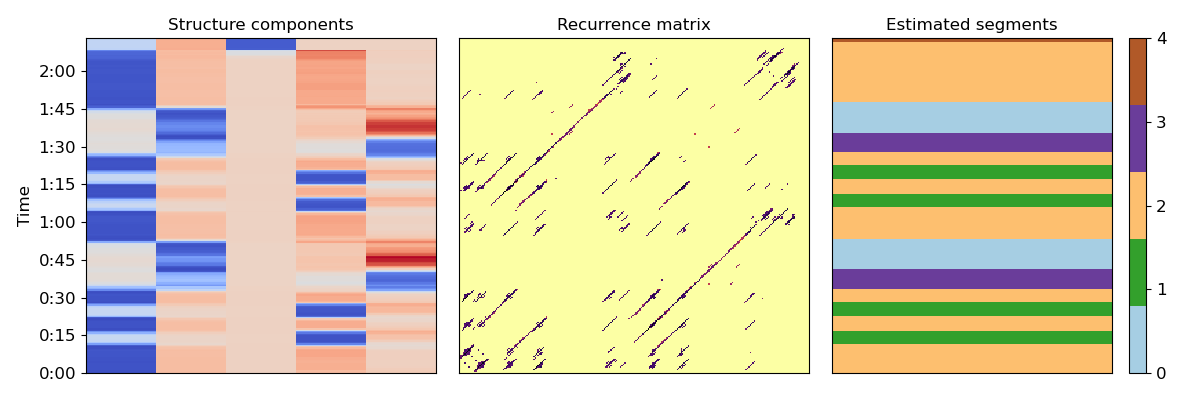 Recurrence matrix, Structure components, Estimated segments