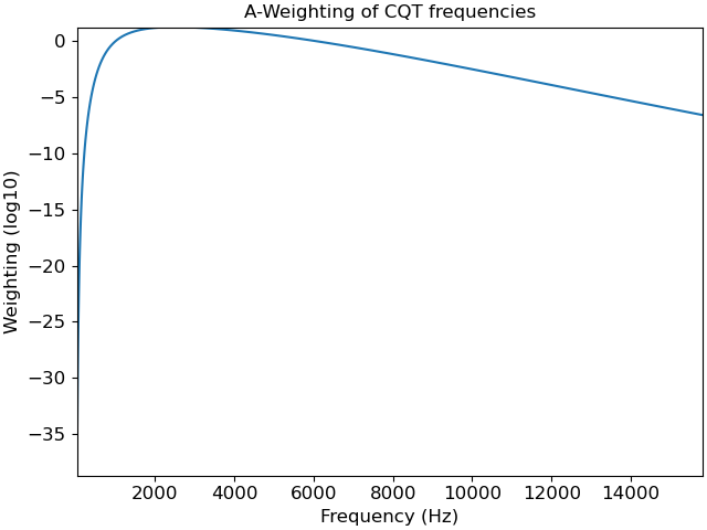 ../_images/librosa-A_weighting-1.png