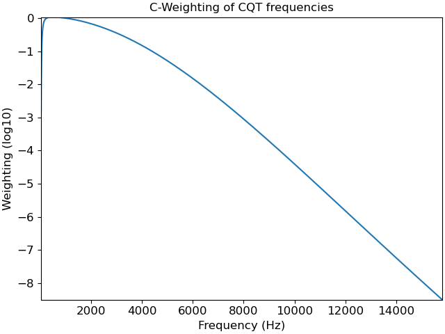 ../_images/librosa-C_weighting-1.png