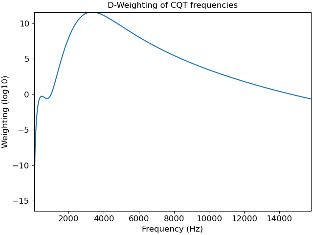 ../_images/librosa-D_weighting-1.png