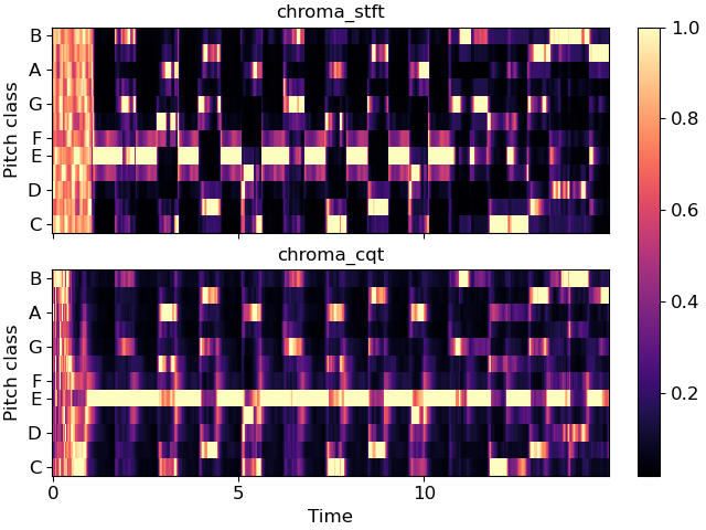 ../_images/librosa-feature-chroma_cqt-1.png