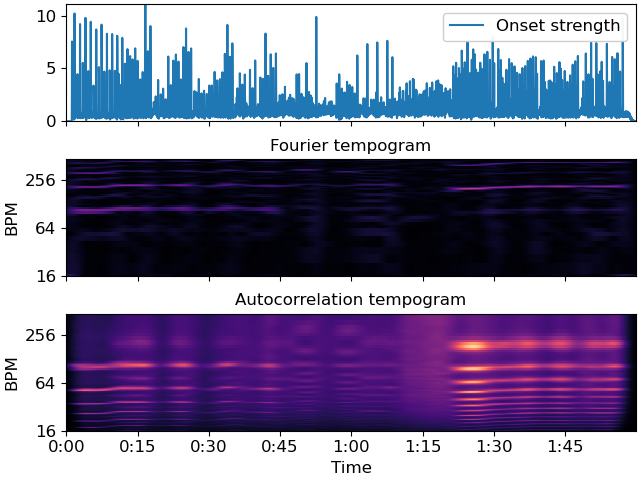 ../_images/librosa-feature-fourier_tempogram-1.png