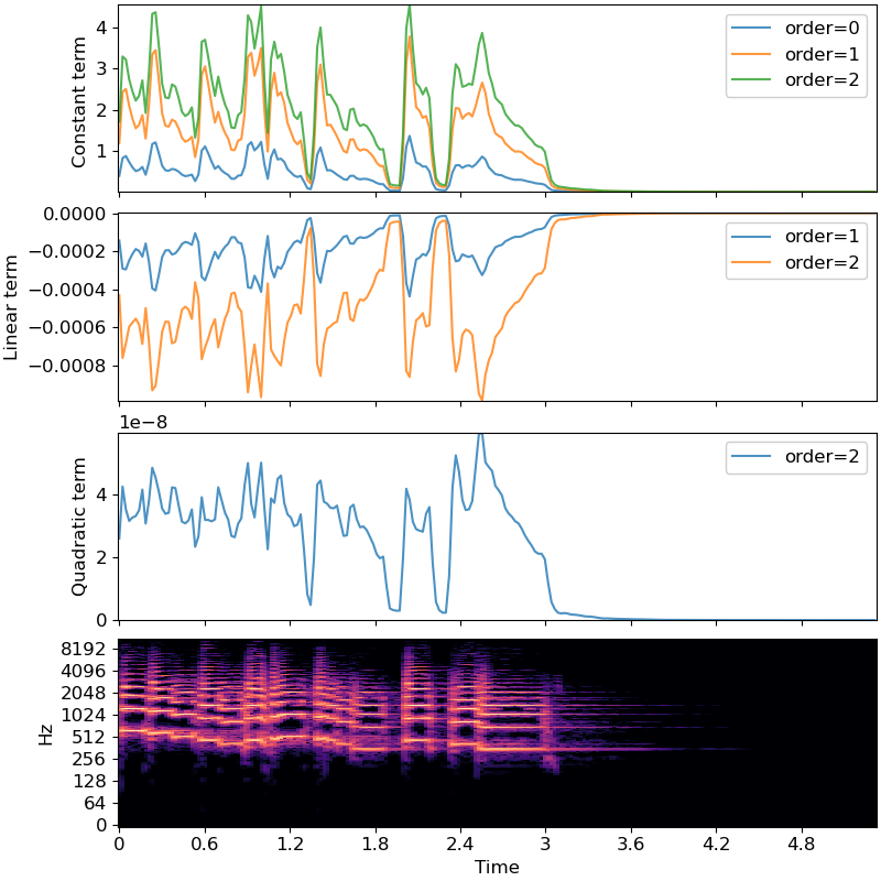 ../_images/librosa-feature-poly_features-1.png