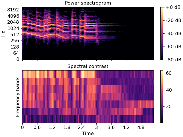 ../_images/librosa-feature-spectral_contrast-1.png