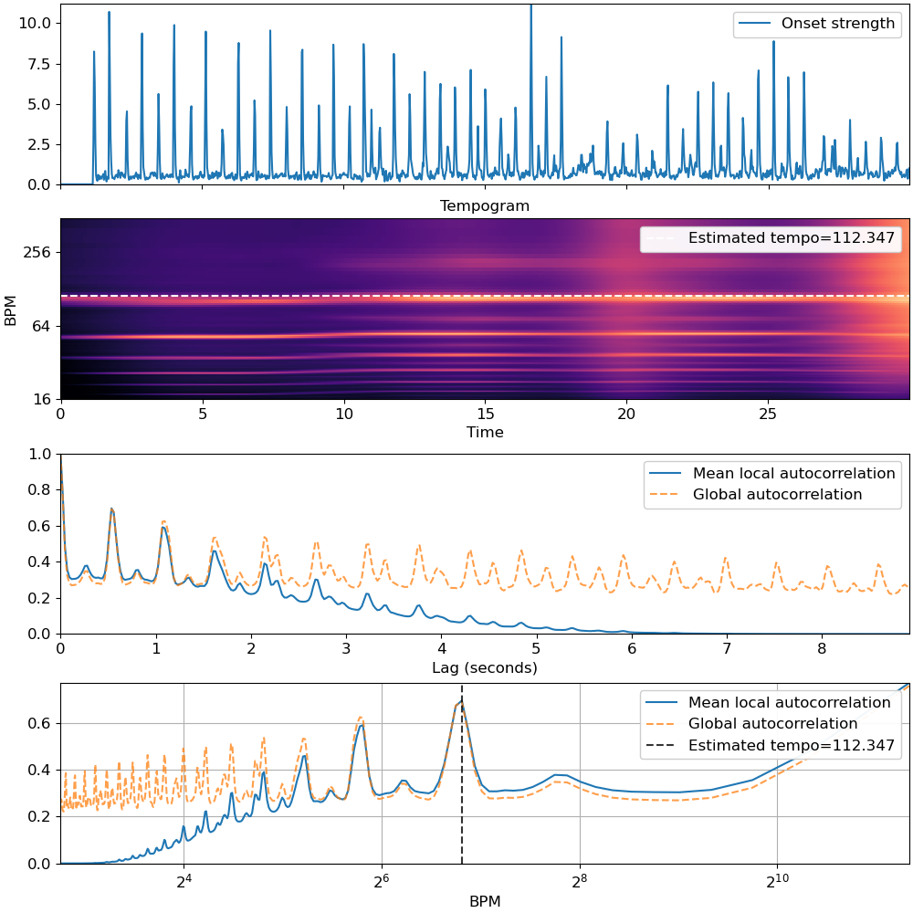 ../_images/librosa-feature-tempogram-1.png