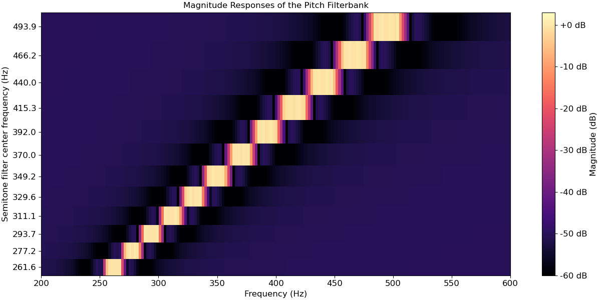 ../_images/librosa-filters-semitone_filterbank-1.png