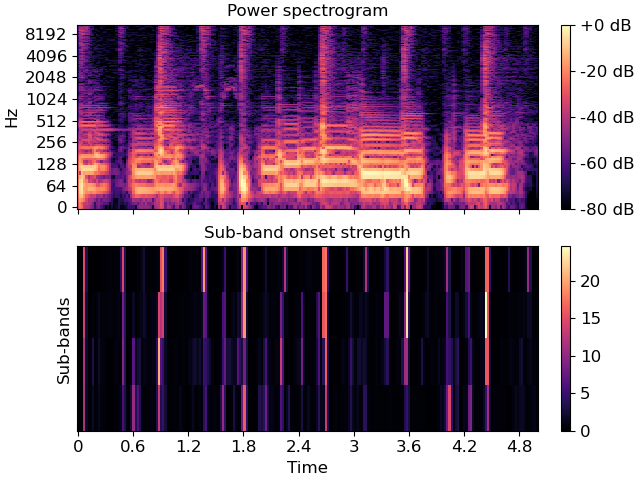 ../_images/librosa-onset-onset_strength_multi-1.png