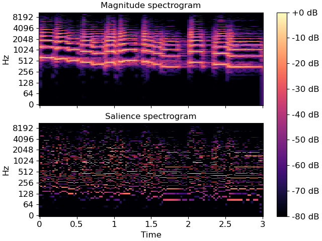 ../_images/librosa-salience-1.png