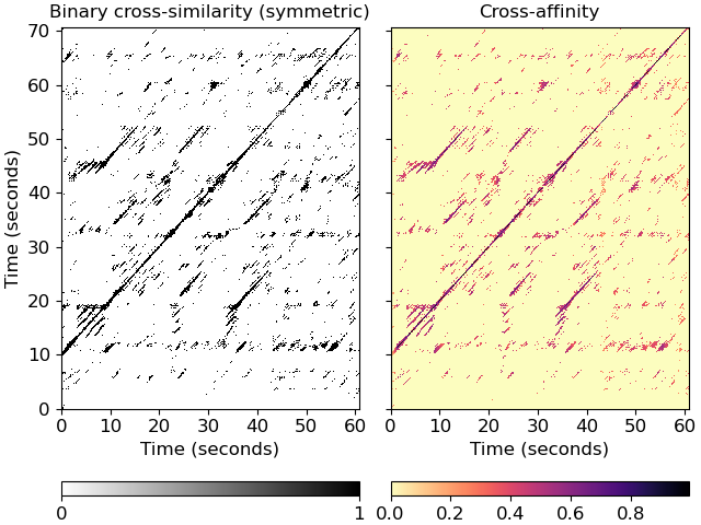 ../_images/librosa-segment-cross_similarity-1.png