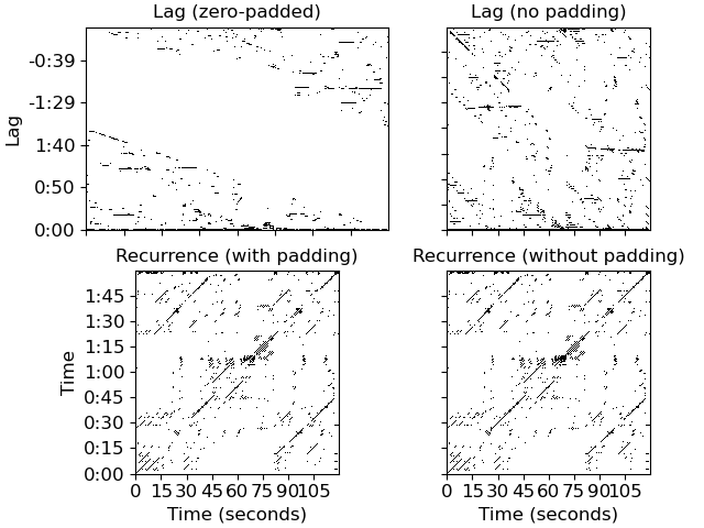 ../_images/librosa-segment-lag_to_recurrence-1.png