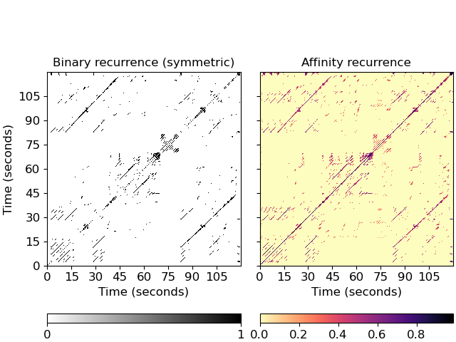 ../_images/librosa-segment-recurrence_matrix-1.png