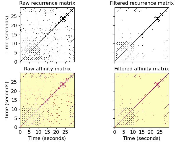 ../_images/librosa-segment-timelag_filter-1.png