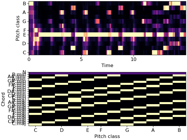 ../_images/librosa-sequence-viterbi_discriminative-1_00.png