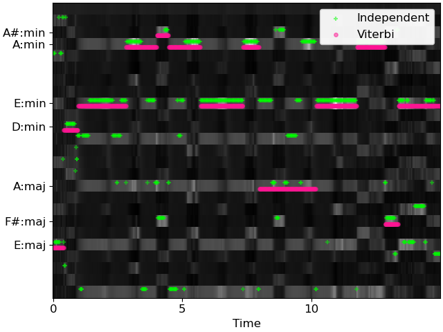 ../_images/librosa-sequence-viterbi_discriminative-1_01.png