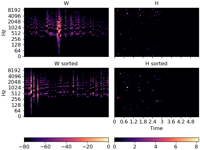 ../_images/librosa-util-axis_sort-1.png