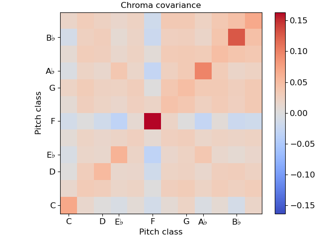 Chroma covariance