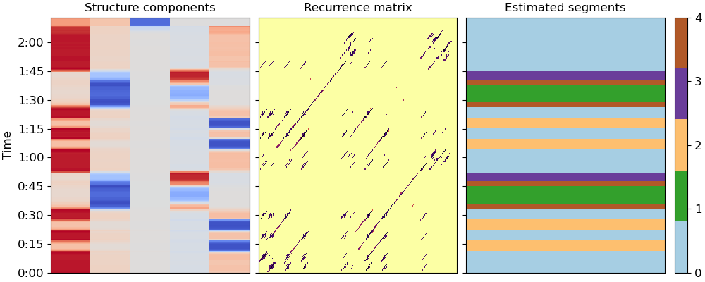 Structure components, Recurrence matrix, Estimated segments