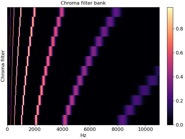 ../_images/librosa-filters-chroma-1.png