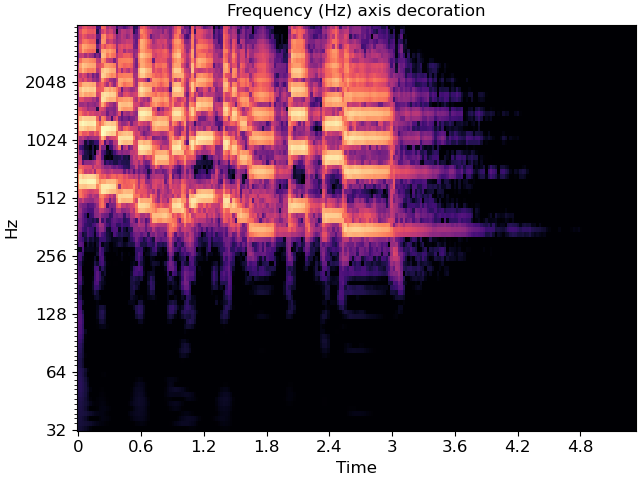 Frequency (Hz) axis decoration