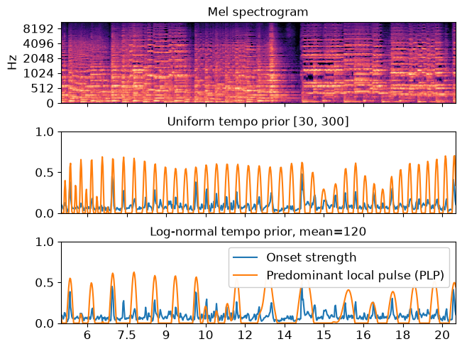 ../_images/librosa-beat-plp-1_00_00.png