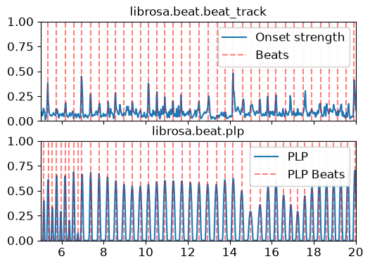 ../_images/librosa-beat-plp-1_01_00.png