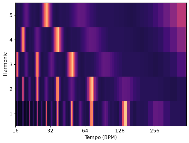 ../_images/librosa-interp_harmonics-1_00_00.png