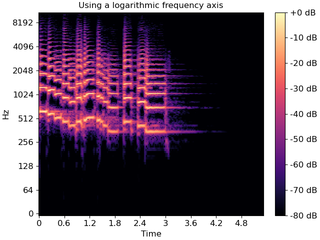 Using a logarithmic frequency axis