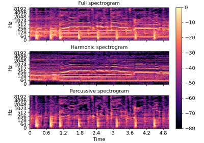 Harmonic-percussive source separation