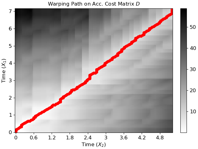 Warping Path on Acc. Cost Matrix $D$
