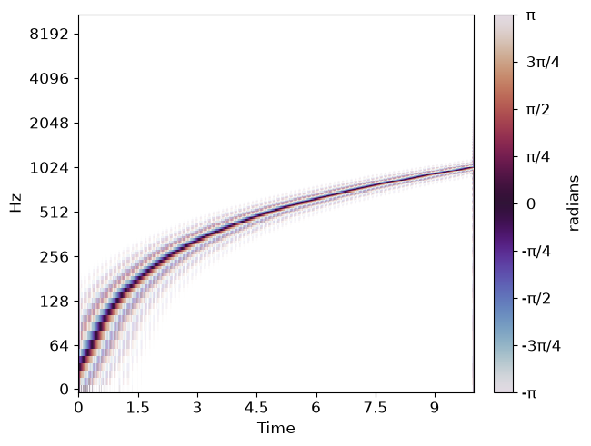 plot rainbowgram