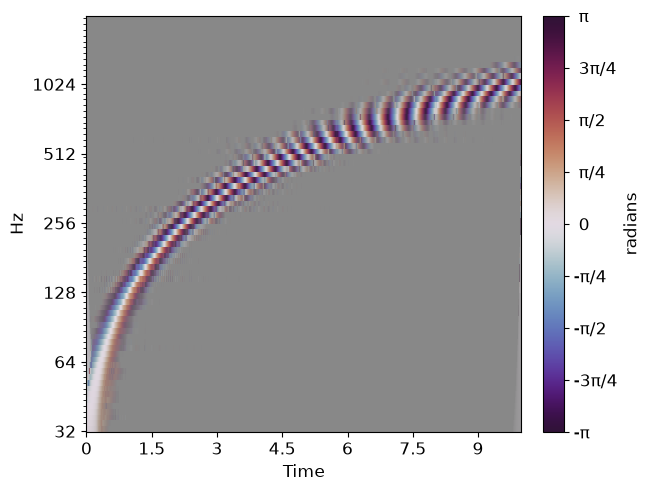 plot rainbowgram