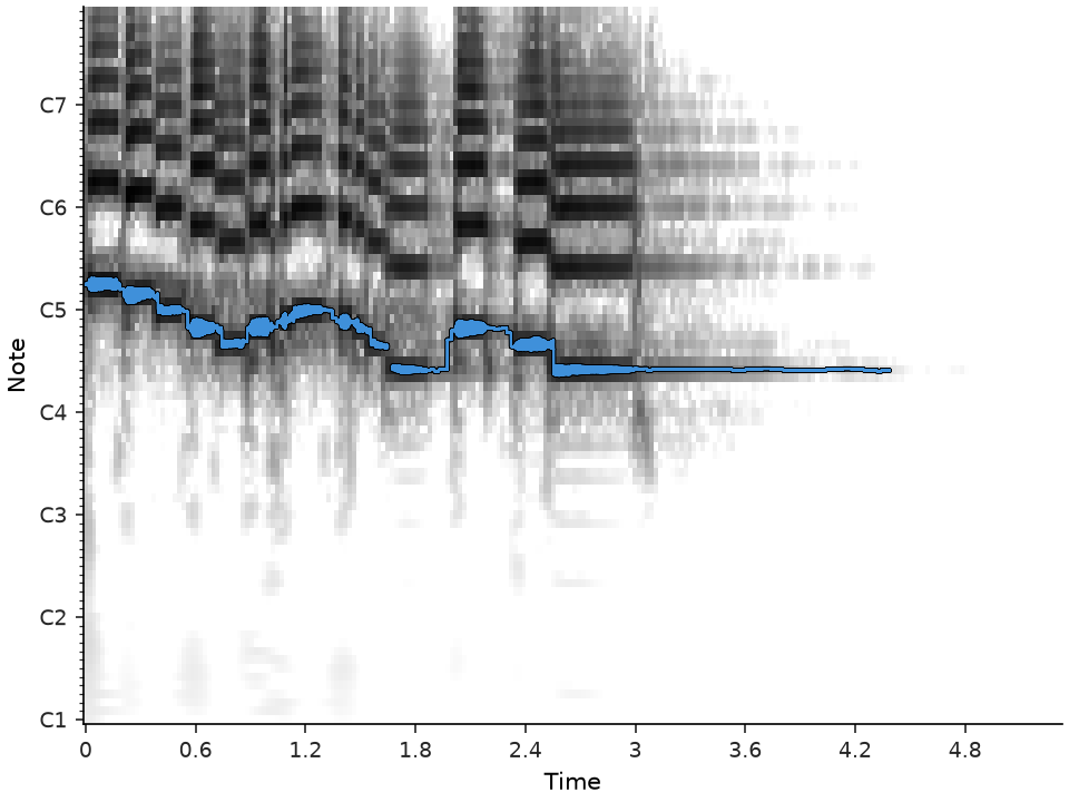 Example of wavef0 overlaid on a spectrogram.