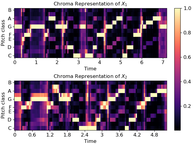 Chroma Representation of $X_1$, Chroma Representation of $X_2$