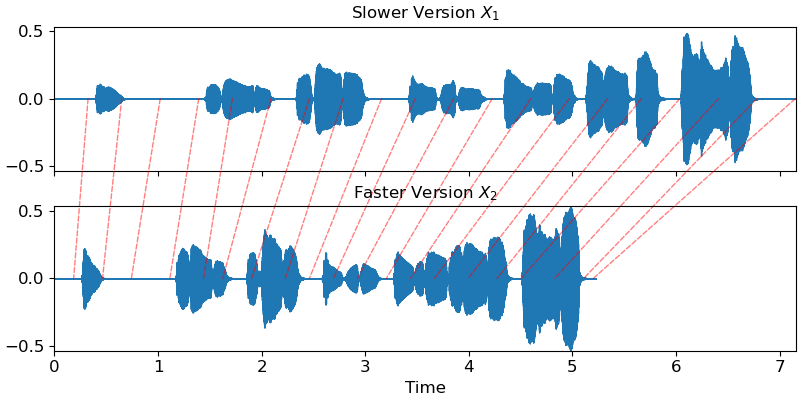 Slower Version $X_1$, Faster Version $X_2$