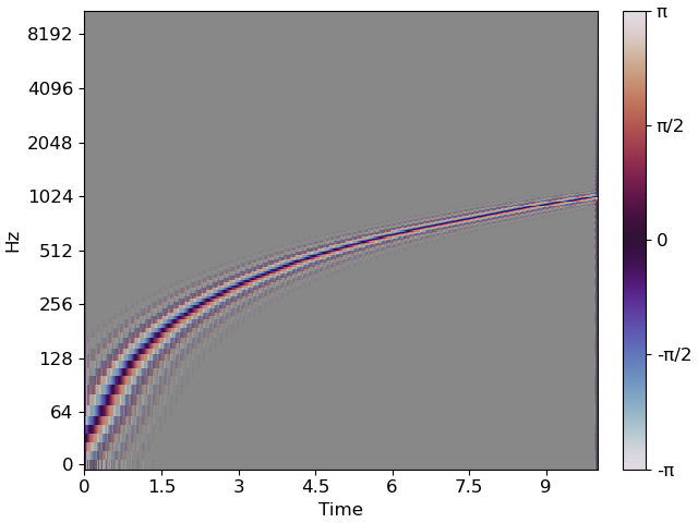 plot rainbowgram