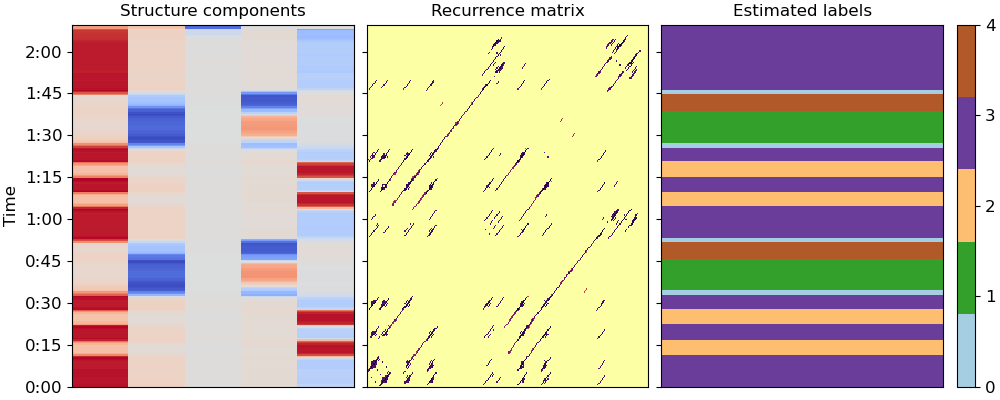 Structure components, Recurrence matrix, Estimated labels