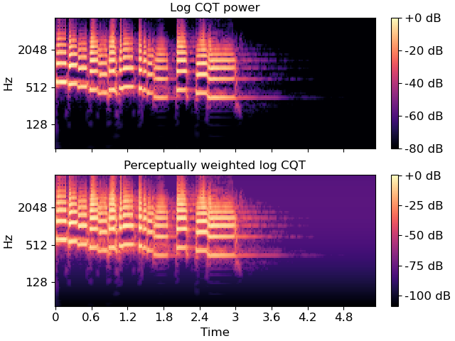 ../_images/librosa-perceptual_weighting-1.png