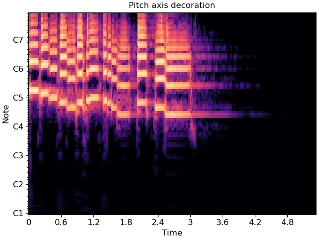 Pitch axis decoration