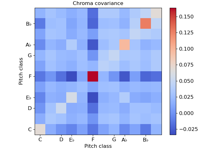 Chroma covariance