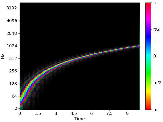 plot rainbowgram