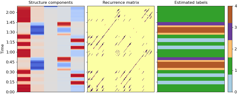 Structure components, Recurrence matrix, Estimated labels