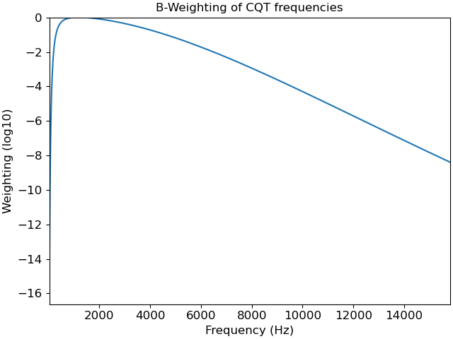 ../_images/librosa-B_weighting-1.png