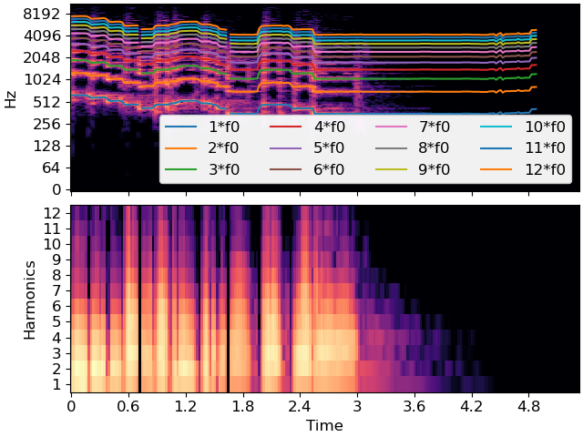 ../_images/librosa-f0_harmonics-1.png