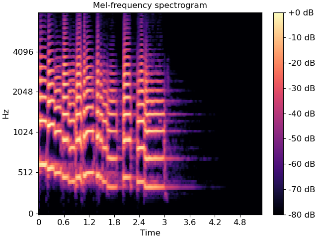 ../_images/librosa-feature-melspectrogram-1.png