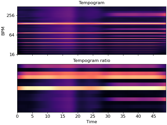 ../_images/librosa-feature-tempogram_ratio-1.png