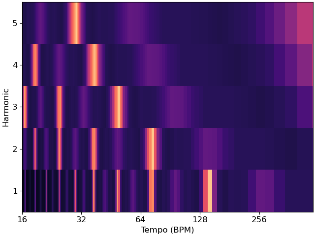 ../_images/librosa-interp_harmonics-1_00.png