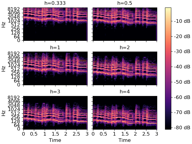 ../_images/librosa-interp_harmonics-1_01.png